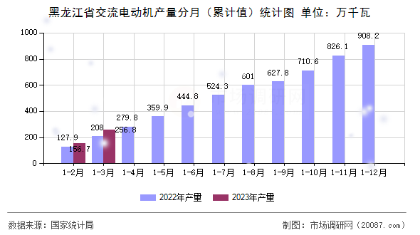 黑龙江省交流电动机产量分月(累计值)统计图 黑龙江省交流电动机产量分月(累计值)统计图