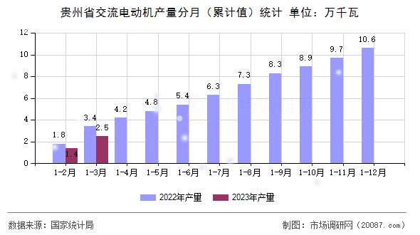 贵州省交流电动机产量分月（累计值）统计