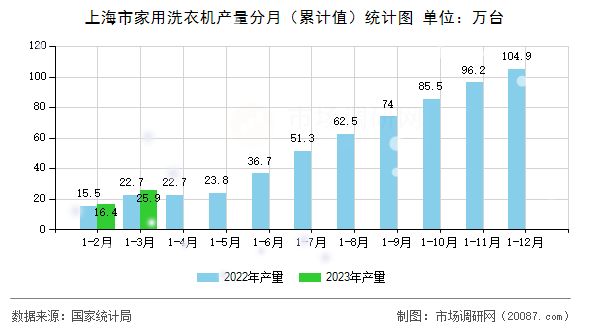上海市家用洗衣机产量分月（累计值）统计图
