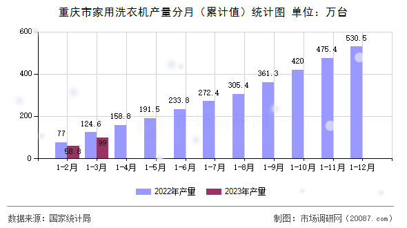 重庆市家用洗衣机产量分月（累计值）统计图