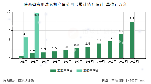 陕西省家用洗衣机产量分月(累计值)统计 陕西省家用洗衣机产量分月(累计值)统计