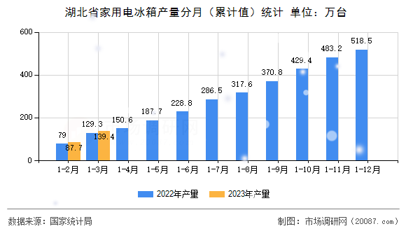 湖北省家用电冰箱产量分月(累计值)统计 湖北省家用电冰箱产量分月(累计值)统计