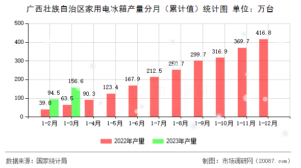 广西壮族自治区家用电冰箱产量分月（累计值）统计图