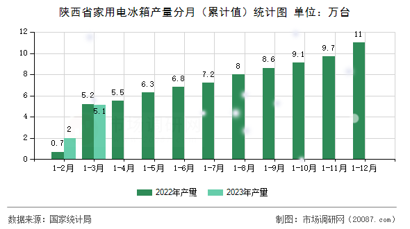 陕西省家用电冰箱产量分月（累计值）统计图