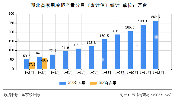 湖北省家用冷柜产量分月(累计值)统计 湖北省家用冷柜产量分月(累计值)统计