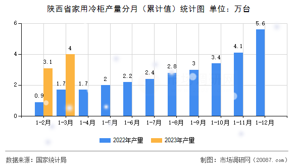 陕西省家用冷柜产量分月（累计值）统计图
