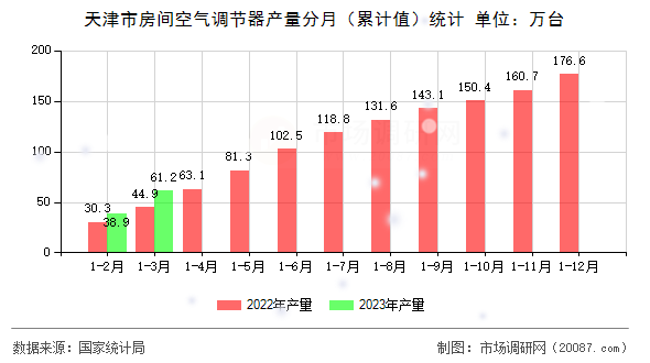天津市房间空气调节器产量分月（累计值）统计