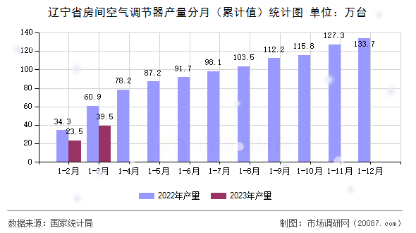 辽宁省房间空气调节器产量分月（累计值）统计图
