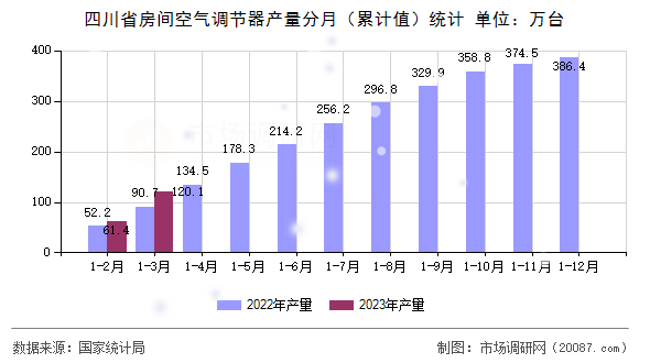 四川省房间空气调节器产量分月(累计值)统计 四川省房间空气调节器产量分月(累计值)统计