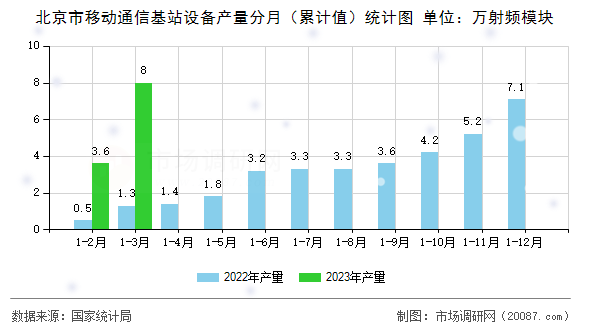 北京市移动通信基站设备产量分月（累计值）统计图