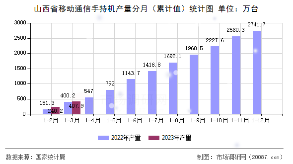 山西省移动通信手持机产量分月（累计值）统计图