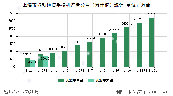上海市移动通信手持机产量分月(累计值)统计 上海市移动通信手持机产量分月(累计值)统计