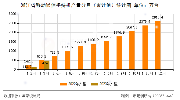 浙江省移动通信手持机产量分月（累计值）统计图