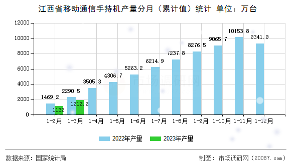 江西省移动通信手持机产量分月（累计值）统计