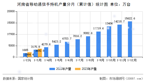 河南省移动通信手持机产量分月(累计值)统计图 河南省移动通信手持机产量分月(累计值)统计图