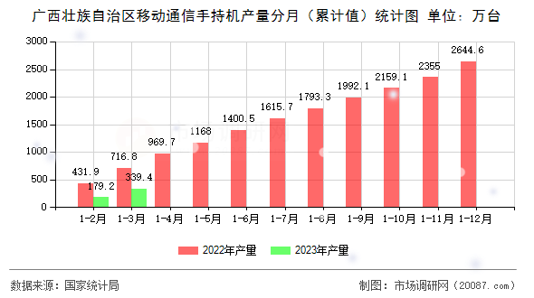 广西壮族自治区移动通信手持机产量分月（累计值）统计图