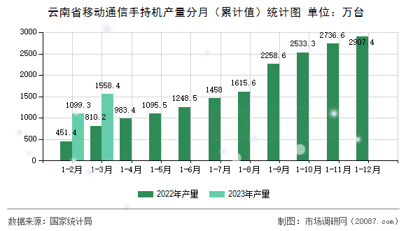 云南省移动通信手持机产量分月(累计值)统计图 云南省移动通信手持机产量分月(累计值)统计图