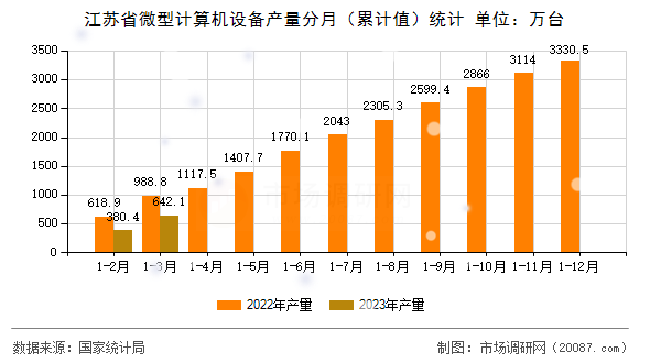 江苏省微型计算机设备产量分月（累计值）统计