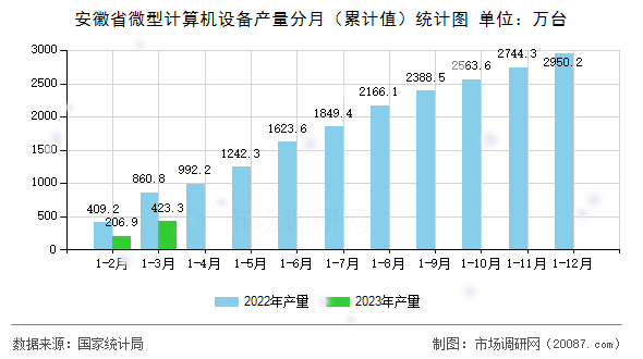 安徽省微型计算机设备产量分月（累计值）统计图