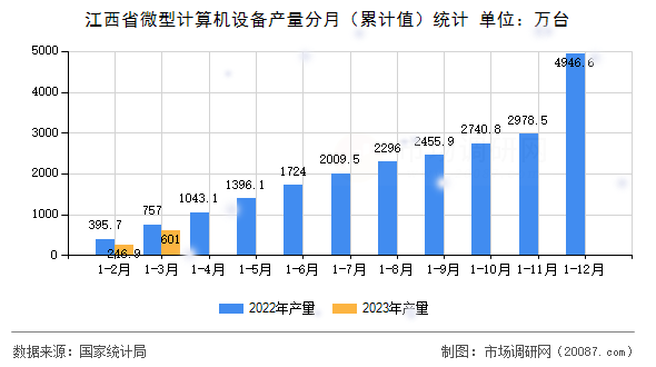 江西省微型计算机设备产量分月（累计值）统计
