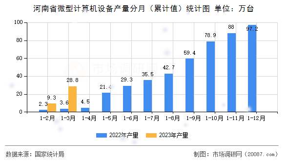 河南省微型计算机设备产量分月（累计值）统计图