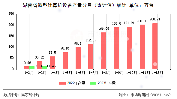 湖南省微型计算机设备产量分月（累计值）统计