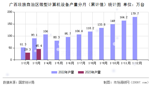 广西壮族自治区微型计算机设备产量分月（累计值）统计图