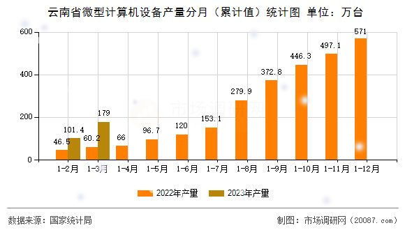云南省微型计算机设备产量分月(累计值)统计图 云南省微型计算机设备产量分月(累计值)统计图