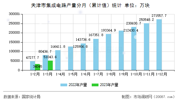 天津市集成电路产量分月(累计值)统计 天津市集成电路产量分月(累计值)统计
