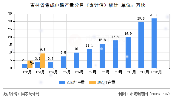 吉林省集成电路产量分月（累计值）统计