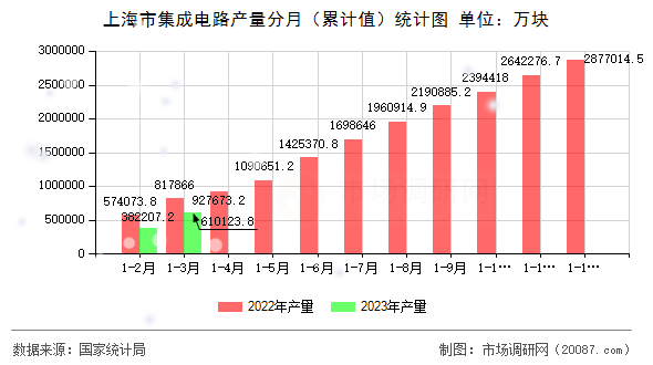 上海市集成电路产量分月(累计值)统计图 上海市集成电路产量分月(累计值)统计图