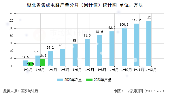 湖北省集成电路产量分月（累计值）统计图