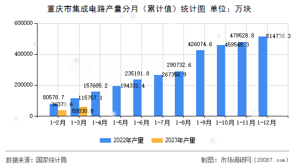重庆市集成电路产量分月（累计值）统计图