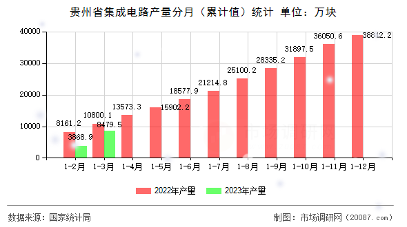 贵州省集成电路产量分月（累计值）统计