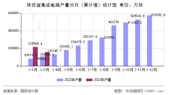 陕西省集成电路产量分月(累计值)统计图 陕西省集成电路产量分月(累计值)统计图