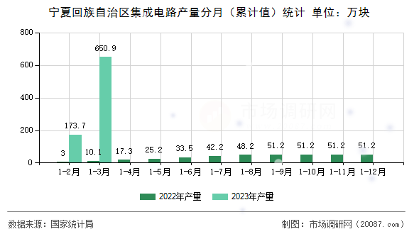 宁夏回族自治区集成电路产量分月（累计值）统计