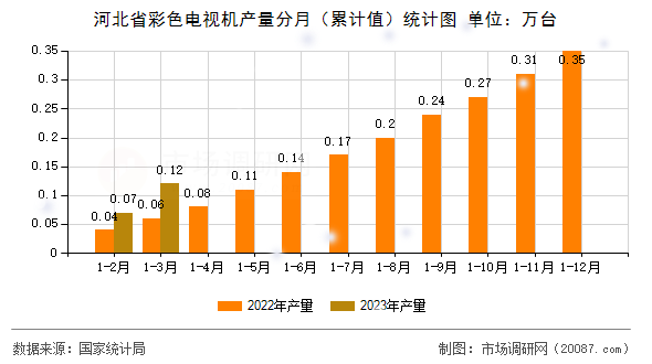 河北省彩色电视机产量分月（累计值）统计图