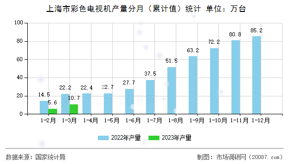 上海市彩色电视机产量分月（累计值）统计