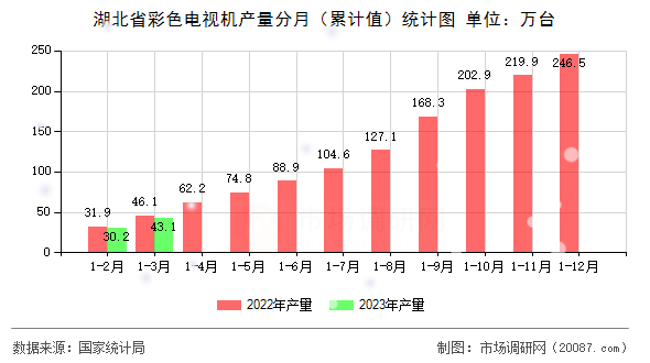 湖北省彩色电视机产量分月（累计值）统计图