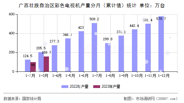 广西壮族自治区彩色电视机产量分月(累计值)统计 广西壮族自治区彩色电视机产量分月(累计值)统计