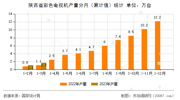陕西省彩色电视机产量分月（累计值）统计