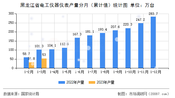 黑龙江省电工仪器仪表产量分月(累计值)统计图 黑龙江省电工仪器仪表产量分月(累计值)统计图