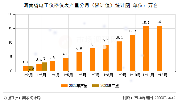 河南省电工仪器仪表产量分月（累计值）统计图