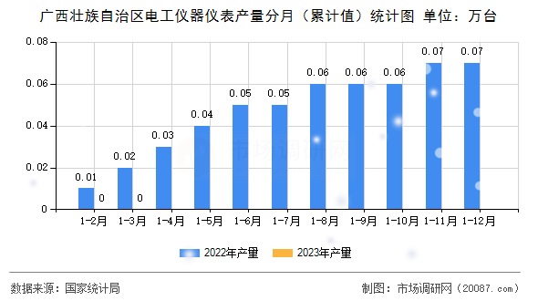 广西壮族自治区电工仪器仪表产量分月(累计值)统计图 广西壮族自治区电工仪器仪表产量分月(累计值)统计图
