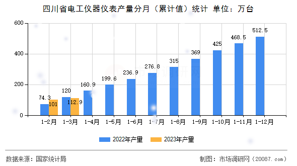 四川省电工仪器仪表产量分月（累计值）统计