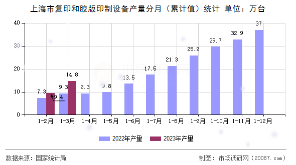上海市复印和胶版印制设备产量分月（累计值）统计