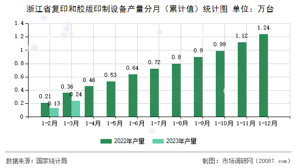 浙江省复印和胶版印制设备产量分月（累计值）统计图