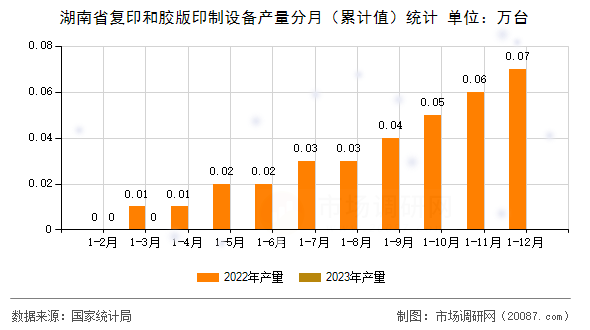 湖南省复印和胶版印制设备产量分月(累计值)统计 湖南省复印和胶版印制设备产量分月(累计值)统计