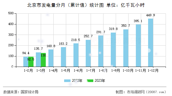 北京市发电量分月(累计值)统计图 北京市发电量分月(累计值)统计图