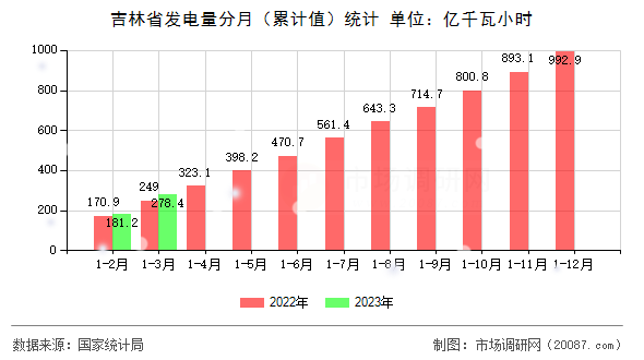 吉林省发电量分月（累计值）统计